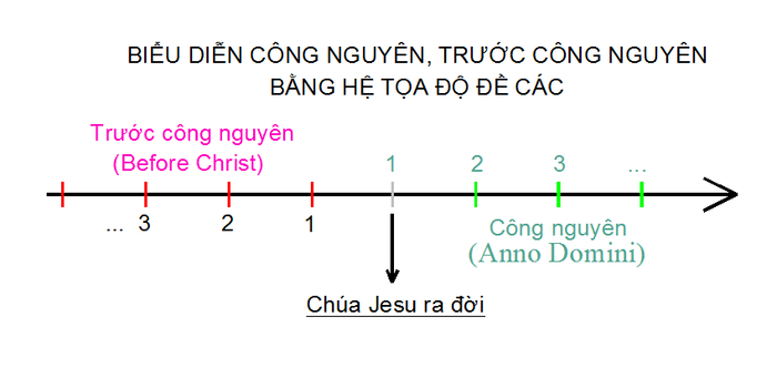 Công nguyên là gì? Thế nào là trước công nguyên, sau công nguyên?